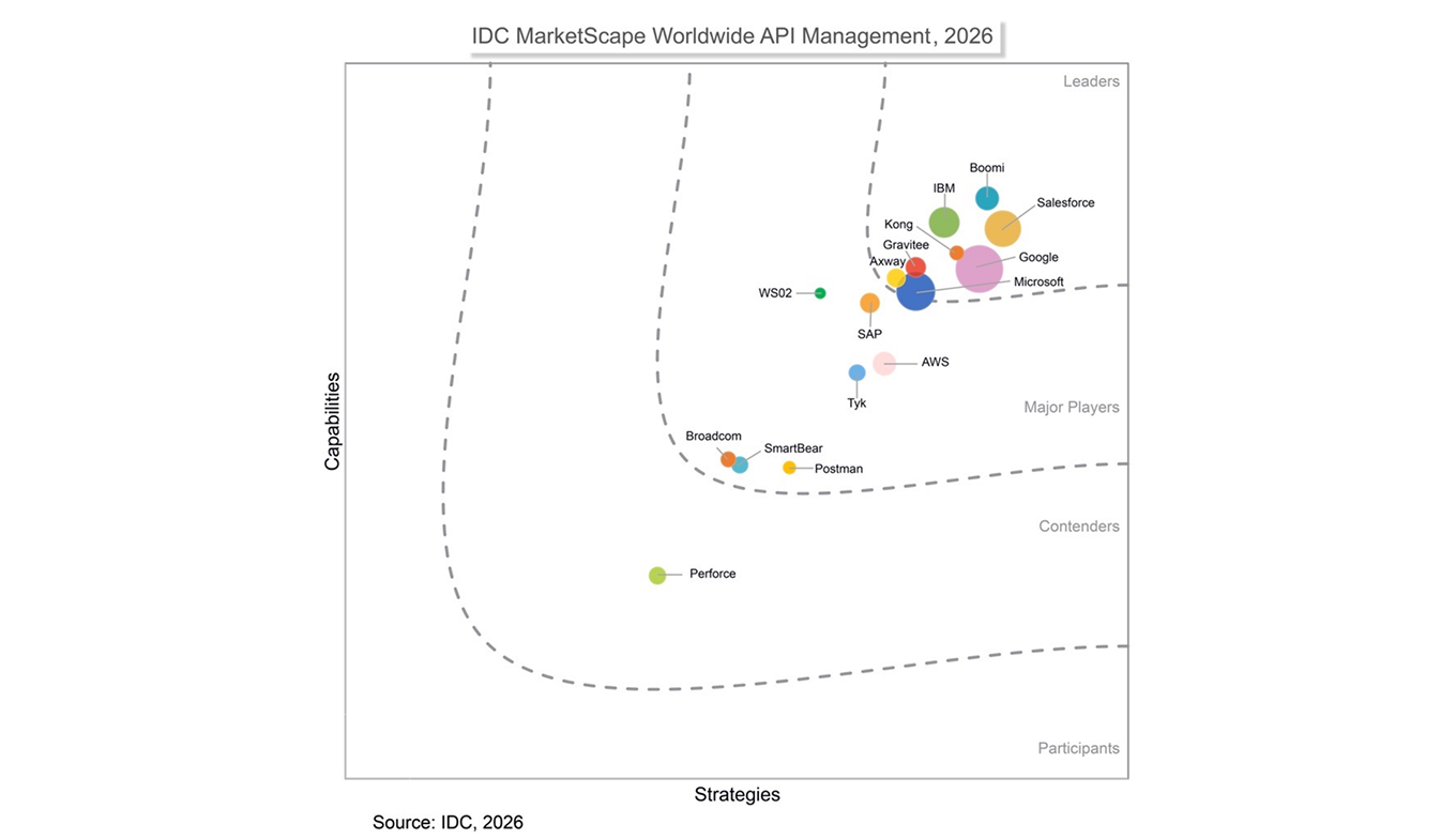 Axway est nommé Leader dans l’IDC MarketScape: Worldwide API Management 2026 Vendor Assessment.